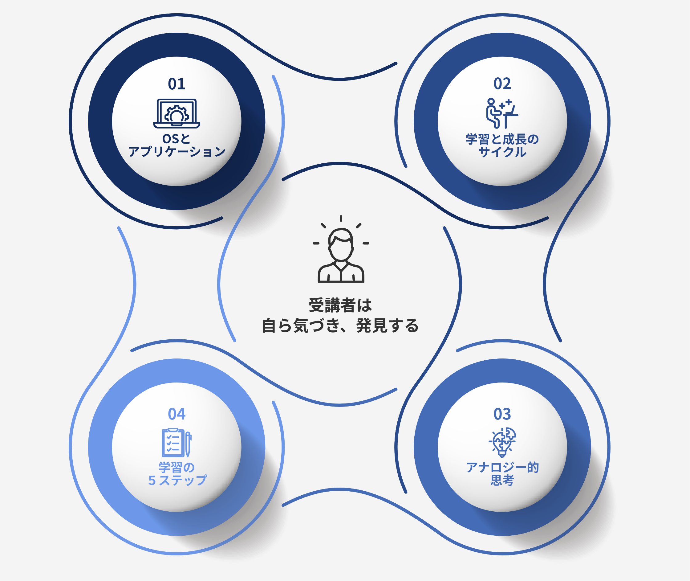 受講者は自ら気づき、発見する 01OSとアプリケーション 02学習と成長のサイクル 03アナロジー的思考 04学習の５ステップ