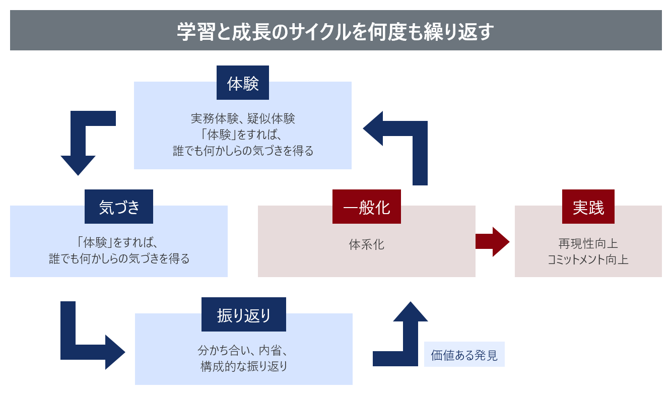 学習と成長のサイクル