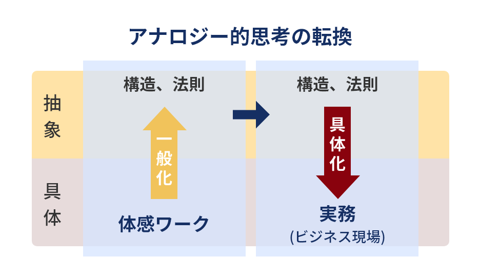 アナロジー的思考