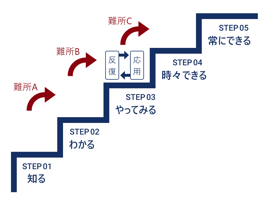 学習の５ステップ