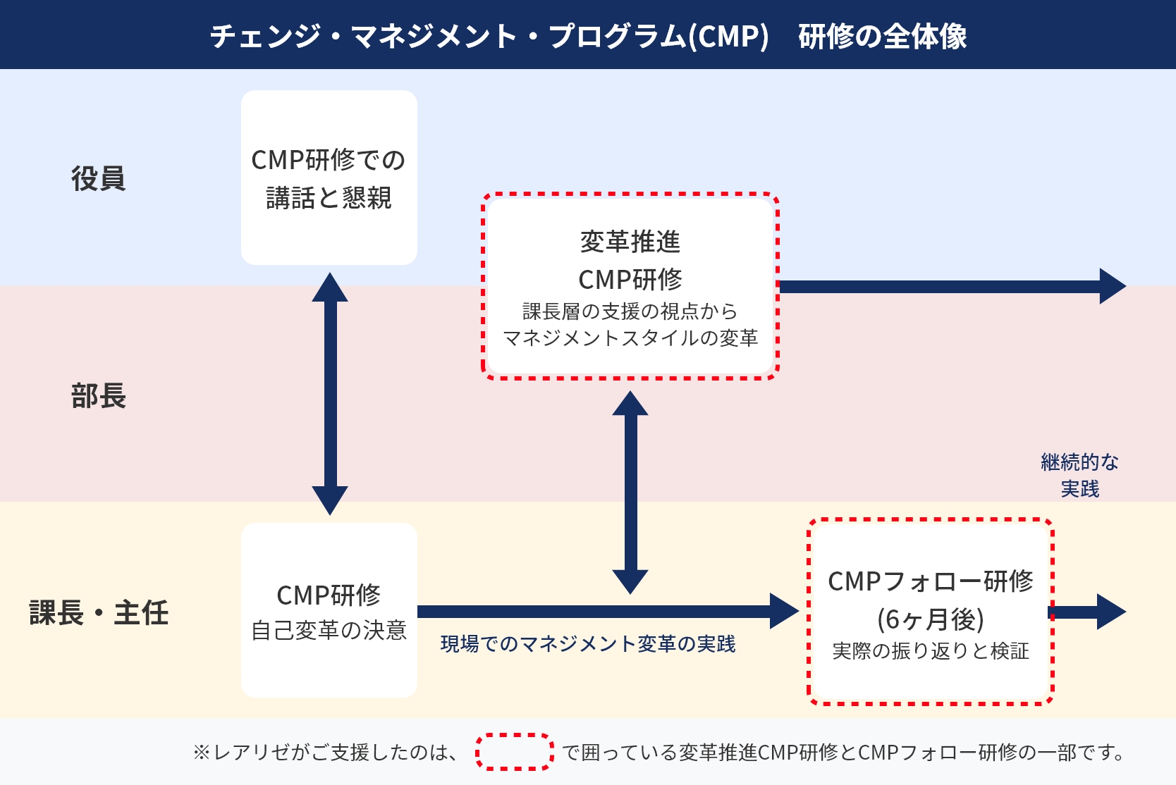 チェンジ・マネジメント・プログラム(CMP)　研修会の全体像