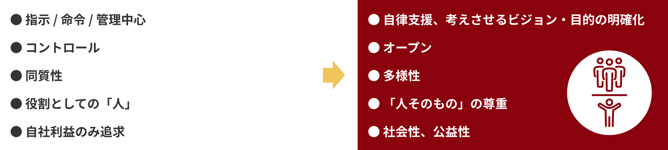 ●指示/命令/管理中心⇒●自立支援、考えさせるビジョン・目的の明確化　●コントロール⇒●オープン　●同質性⇒●多様性　●役割としての「人」⇒●「人そのもの」の尊重　●自社利益のみ追求⇒●社会性、公益性